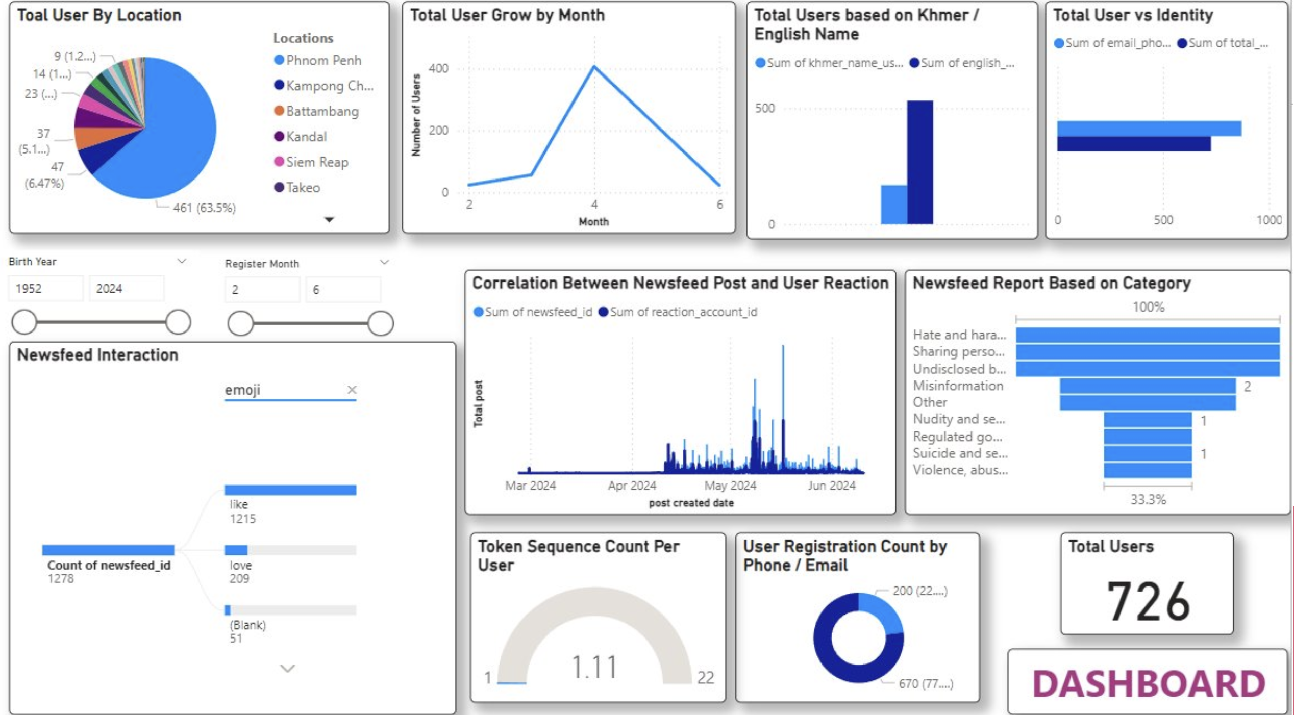 Social Media Data Visualization